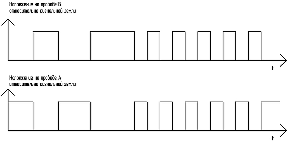 График балансного сигнала на проводах витой пары А и В